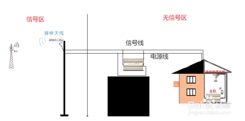 手機信號增強器怎么安裝呢？www.hfzmei.com